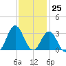 Beaufort Inlet tide chart for Saturday, November 25, 2023