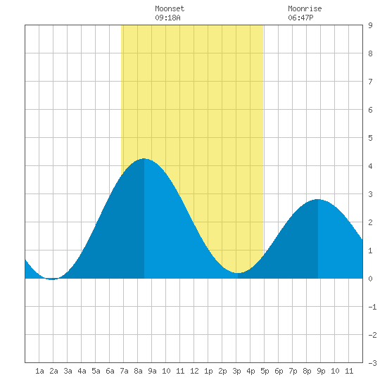 Beaufort Inlet tide chart for Wednesday, November 29, 2023