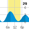 Beaufort Inlet tide chart for Wednesday, November 29, 2023