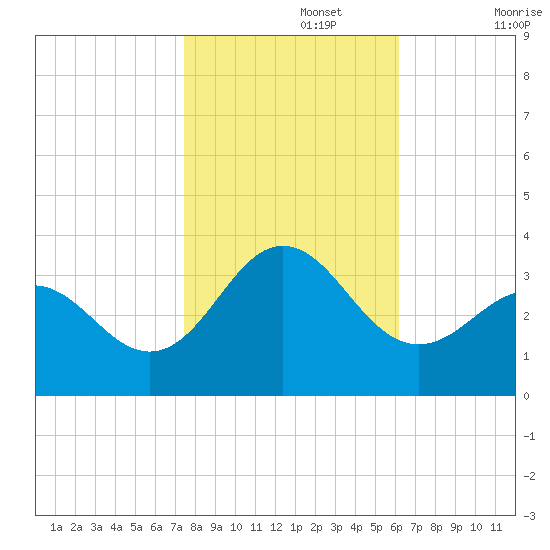 Beaufort Inlet tide chart for Friday, November 3, 2023