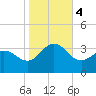 Beaufort Inlet tide chart for Saturday, November 4, 2023