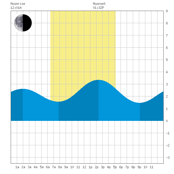 Beaufort Inlet tide chart for Sunday, November 5, 2023