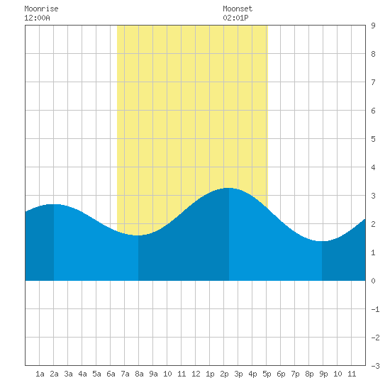 Beaufort Inlet tide chart for Monday, November 6, 2023