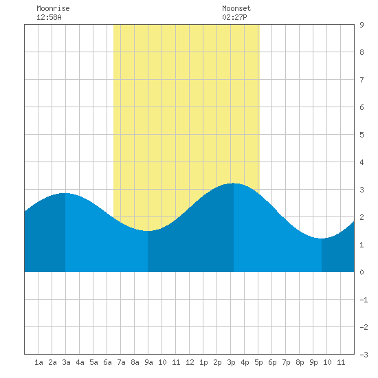 Beaufort Inlet tide chart for Tuesday, November 7, 2023