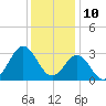Beaufort Inlet tide chart for Sunday, December 10, 2023