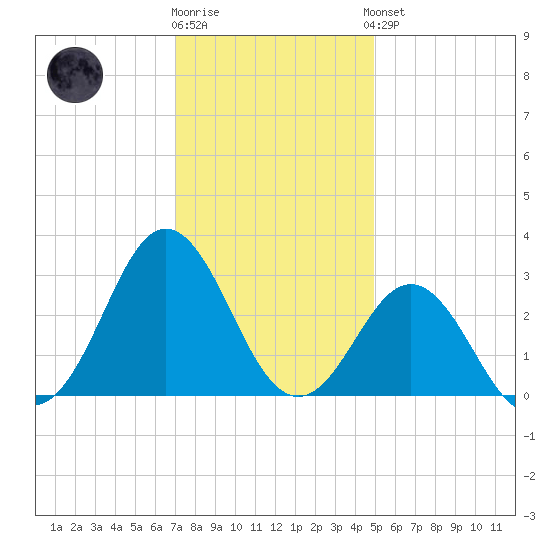 Beaufort Inlet tide chart for Tuesday, December 12, 2023
