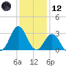 Beaufort Inlet tide chart for Tuesday, December 12, 2023