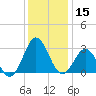 Beaufort Inlet tide chart for Friday, December 15, 2023