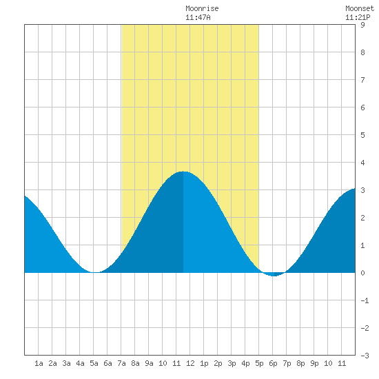Beaufort Inlet tide chart for Monday, December 18, 2023