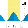 Beaufort Inlet tide chart for Monday, December 18, 2023