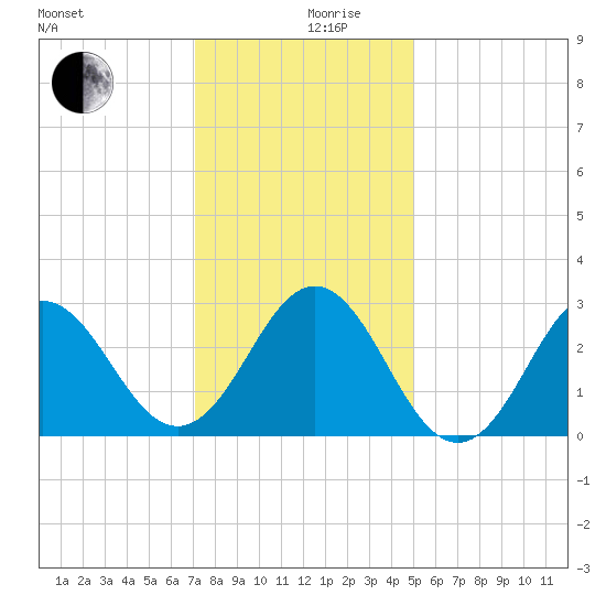 Beaufort Inlet tide chart for Tuesday, December 19, 2023