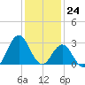 Beaufort Inlet tide chart for Sunday, December 24, 2023