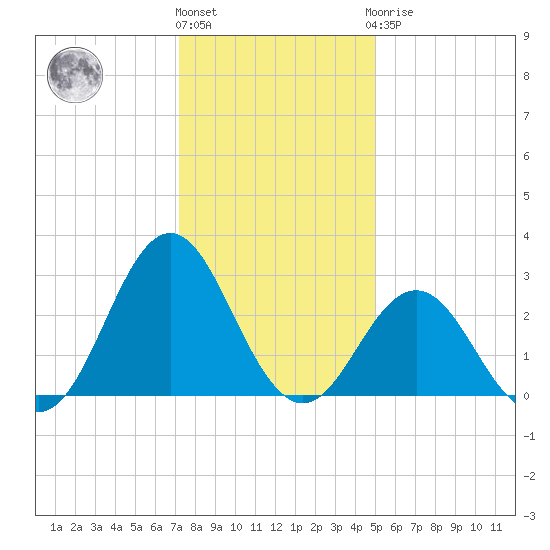 Beaufort Inlet tide chart for Tuesday, December 26, 2023