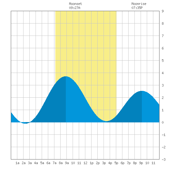 Beaufort Inlet tide chart for Friday, December 29, 2023