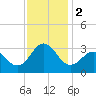 Beaufort Inlet tide chart for Saturday, December 2, 2023