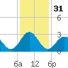 Beaufort Inlet tide chart for Sunday, December 31, 2023