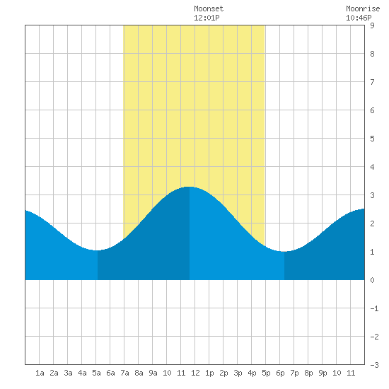 Beaufort Inlet tide chart for Sunday, December 3, 2023
