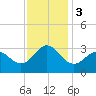 Beaufort Inlet tide chart for Sunday, December 3, 2023
