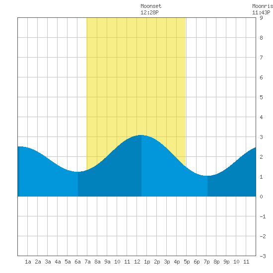 Beaufort Inlet tide chart for Monday, December 4, 2023