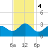 Beaufort Inlet tide chart for Monday, December 4, 2023