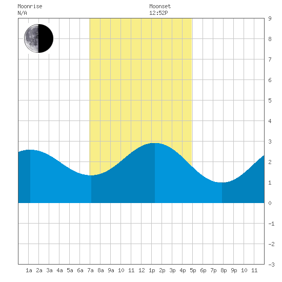 Beaufort Inlet tide chart for Tuesday, December 5, 2023
