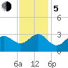 Beaufort Inlet tide chart for Tuesday, December 5, 2023