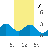 Beaufort Inlet tide chart for Thursday, December 7, 2023