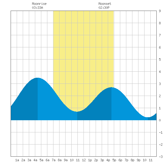 Beaufort Inlet tide chart for Saturday, December 9, 2023