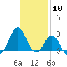 Beaufort Inlet tide chart for Wednesday, January 10, 2024