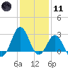 Beaufort Inlet tide chart for Thursday, January 11, 2024