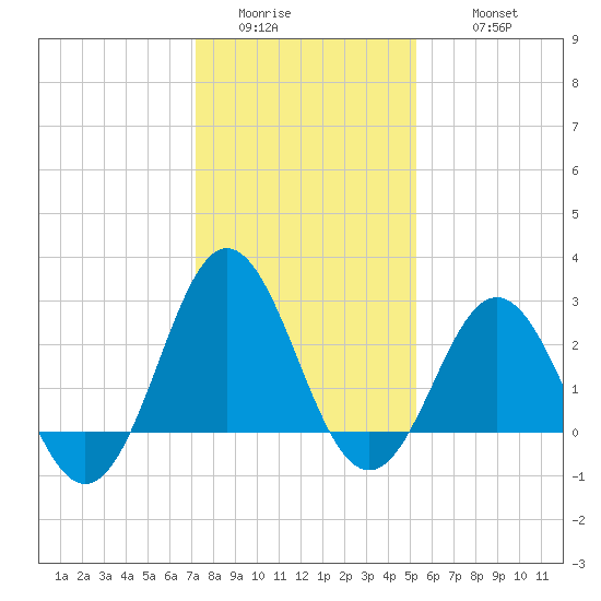 Beaufort Inlet tide chart for Saturday, January 13, 2024