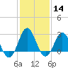 Beaufort Inlet tide chart for Sunday, January 14, 2024
