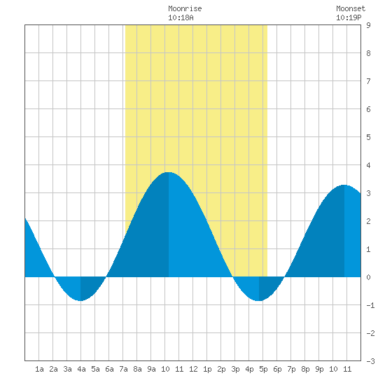Beaufort Inlet tide chart for Monday, January 15, 2024