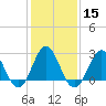 Beaufort Inlet tide chart for Monday, January 15, 2024