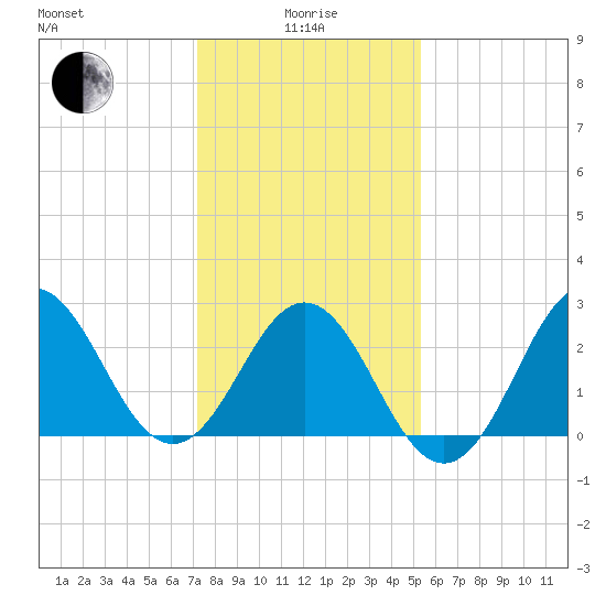 Beaufort Inlet tide chart for Wednesday, January 17, 2024