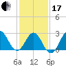 Beaufort Inlet tide chart for Wednesday, January 17, 2024