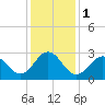 Beaufort Inlet tide chart for Monday, January 1, 2024