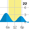Beaufort Inlet tide chart for Monday, January 22, 2024