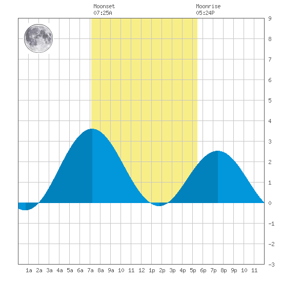 Beaufort Inlet tide chart for Thursday, January 25, 2024
