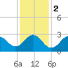 Beaufort Inlet tide chart for Tuesday, January 2, 2024