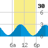 Beaufort Inlet tide chart for Tuesday, January 30, 2024