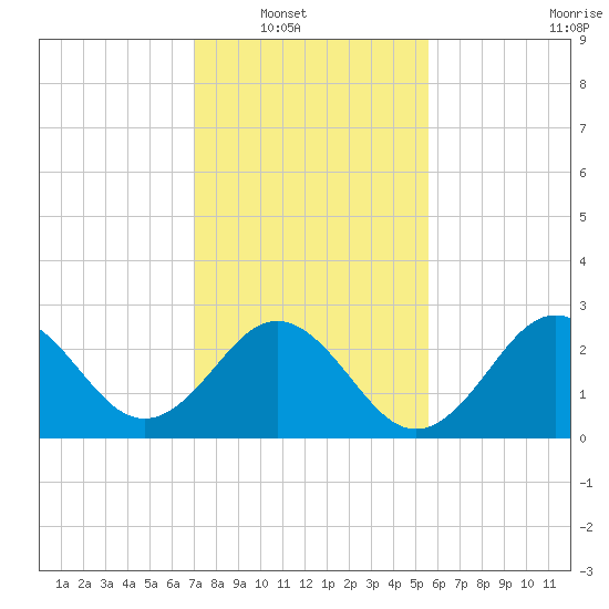 Beaufort Inlet tide chart for Wednesday, January 31, 2024