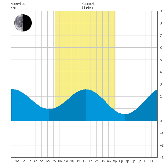 Beaufort Inlet tide chart for Wednesday, January 3, 2024