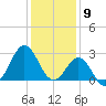 Beaufort Inlet tide chart for Tuesday, January 9, 2024