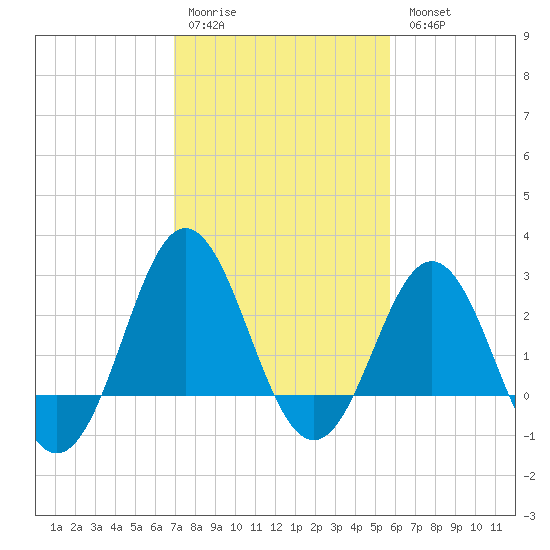 Beaufort Inlet tide chart for Saturday, February 10, 2024
