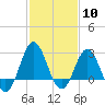Beaufort Inlet tide chart for Saturday, February 10, 2024