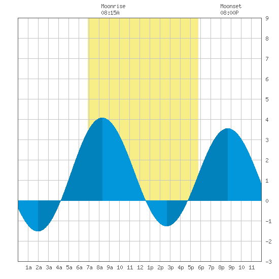 Beaufort Inlet tide chart for Sunday, February 11, 2024
