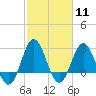 Beaufort Inlet tide chart for Sunday, February 11, 2024