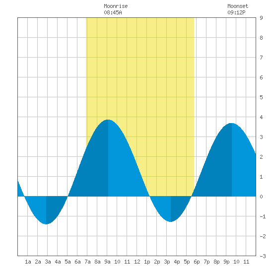 Beaufort Inlet tide chart for Monday, February 12, 2024