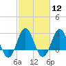Beaufort Inlet tide chart for Monday, February 12, 2024